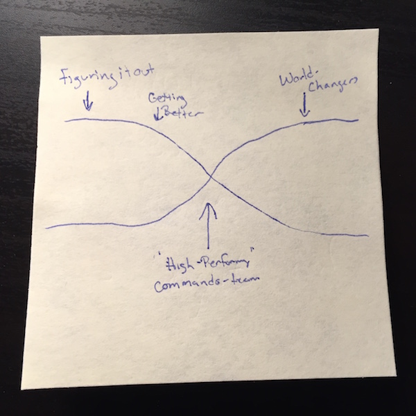 Hyperbola of high performance