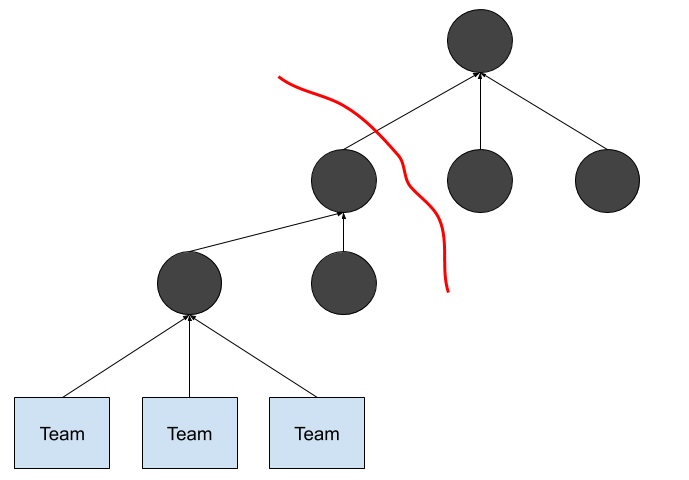 How change looks to the leader